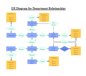 ER Diagram for Department Relationships