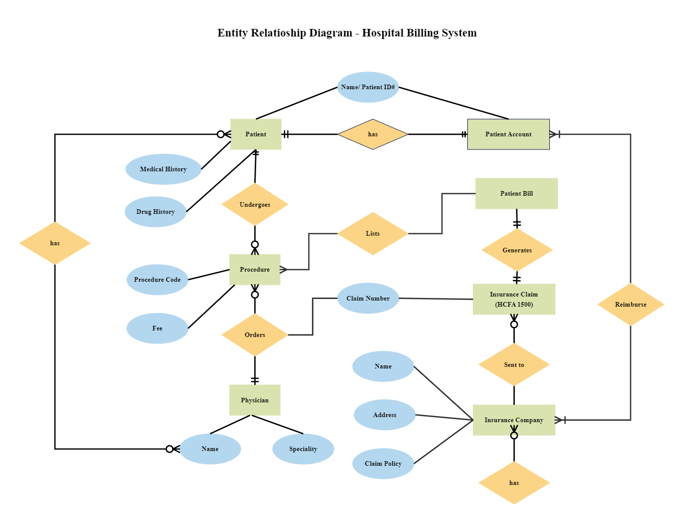 ER Diagram for Hospital Billing System