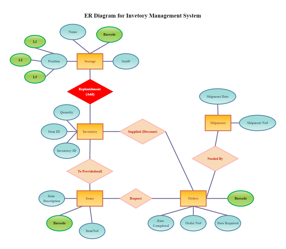 ER Diagram for Inventory Management System
