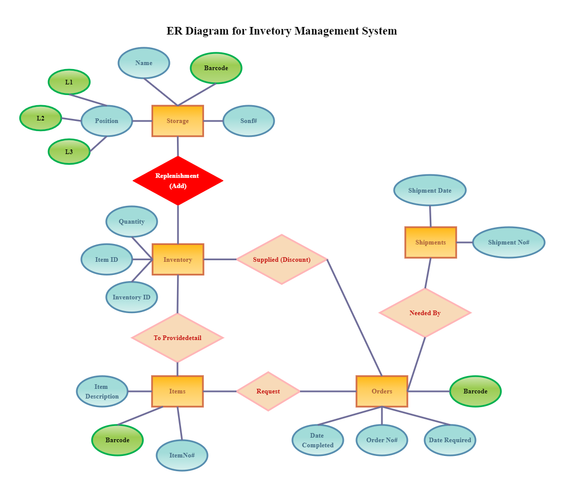 Inventory Management System Er Diagram Edrawmax Edrawmax Templates ...