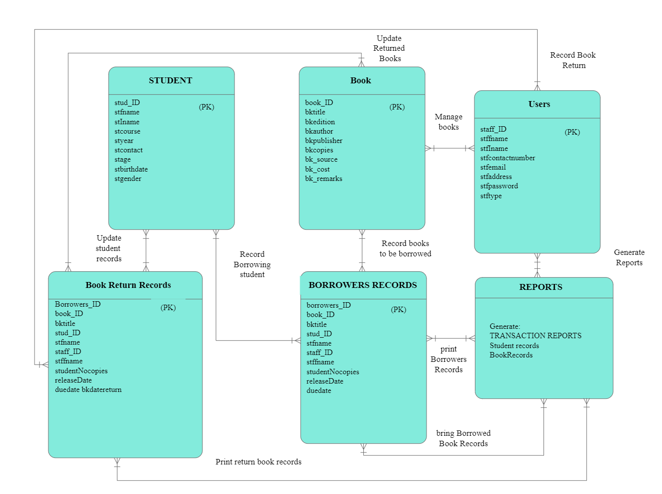 ER Diagram for Library Management System Database