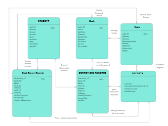 ER Diagram for Library Management System Database