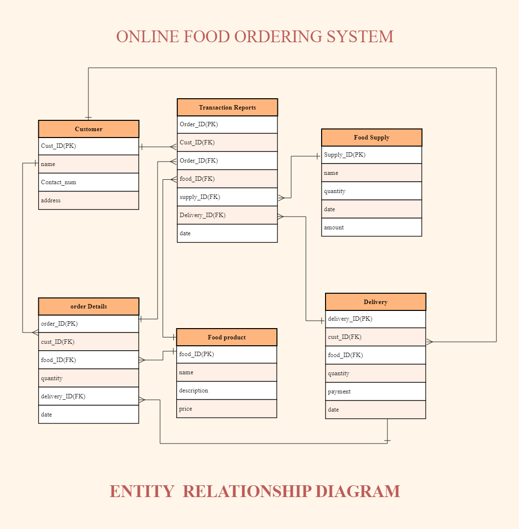 ER Diagram for Online Food Ordering System