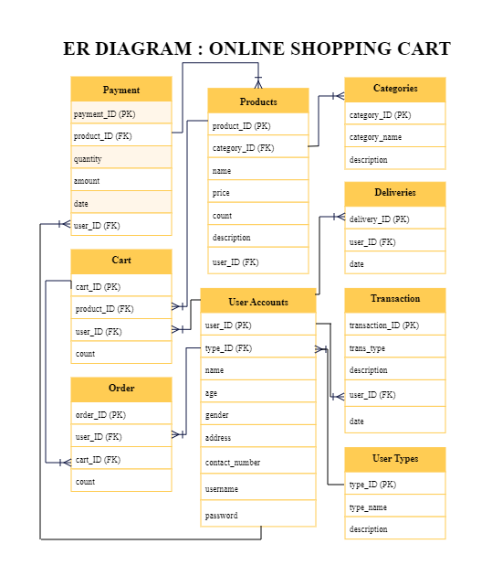 ER Diagram for Online Shopping Cart