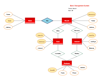 ER Diagram of Bank Management System