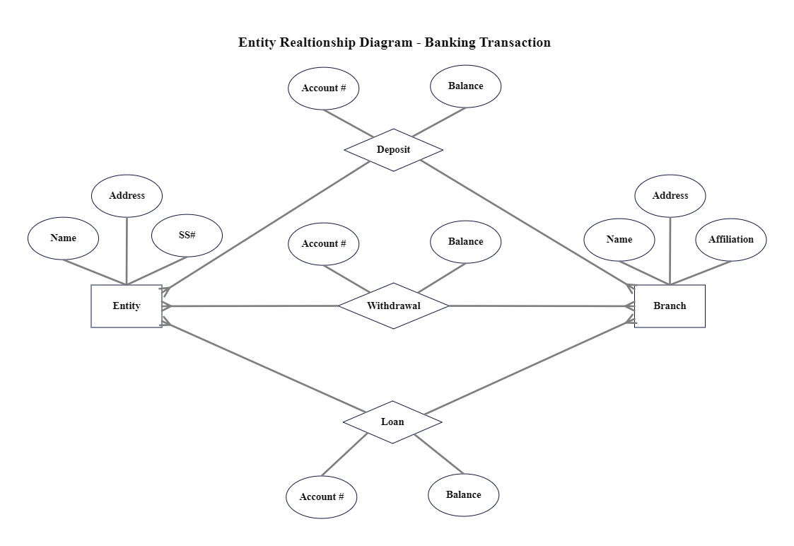ER Diagram of Banking Transaction