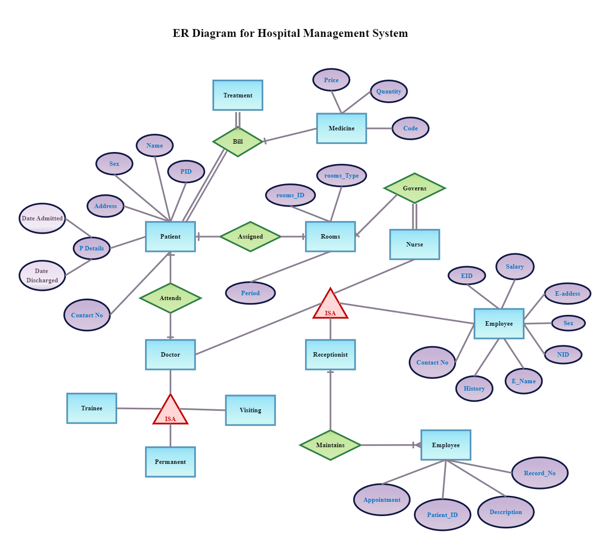 ER Diagram of Hospital Management System