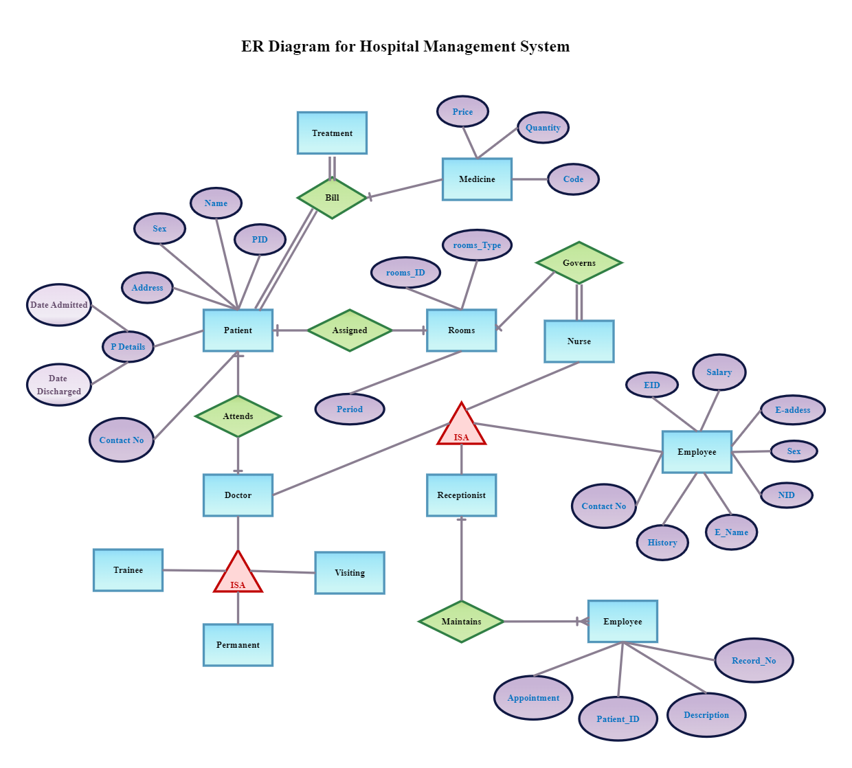 ER Diagram Of Hospital Management System EdrawMax EdrawMax Templates