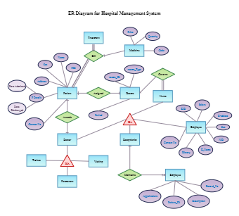ER Diagram of Hospital Management System