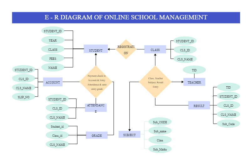 ER Diagram of Online School Management