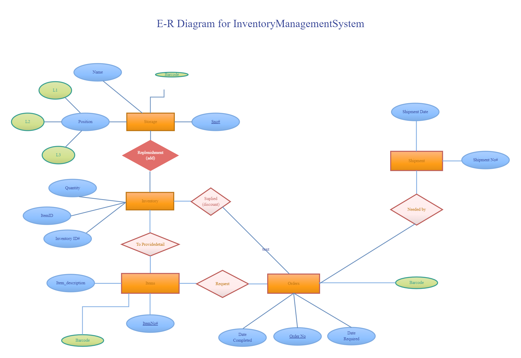ERD for Inventory Management System