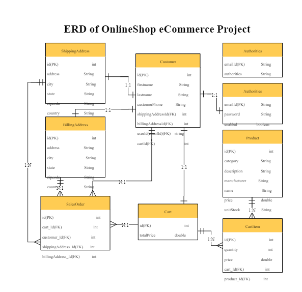 ERD of Online Shopping Project