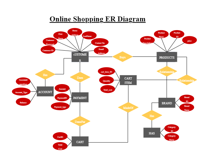 Online Shopping ER Diagram