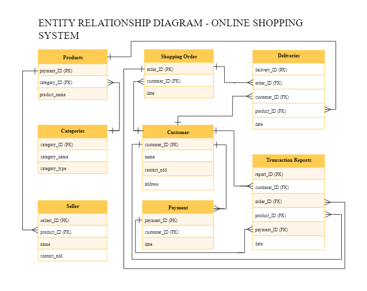 Online Shopping System ER-Diagram Example