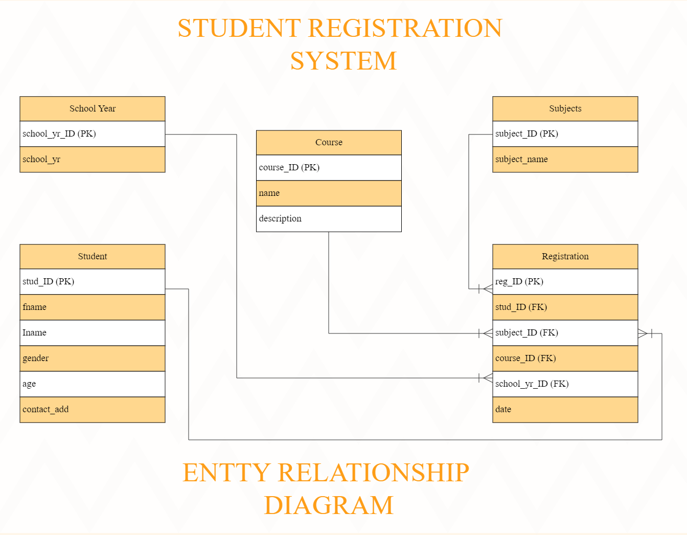 School Registration System ER Diagram