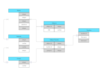 SQL Entity Relationship Diagram