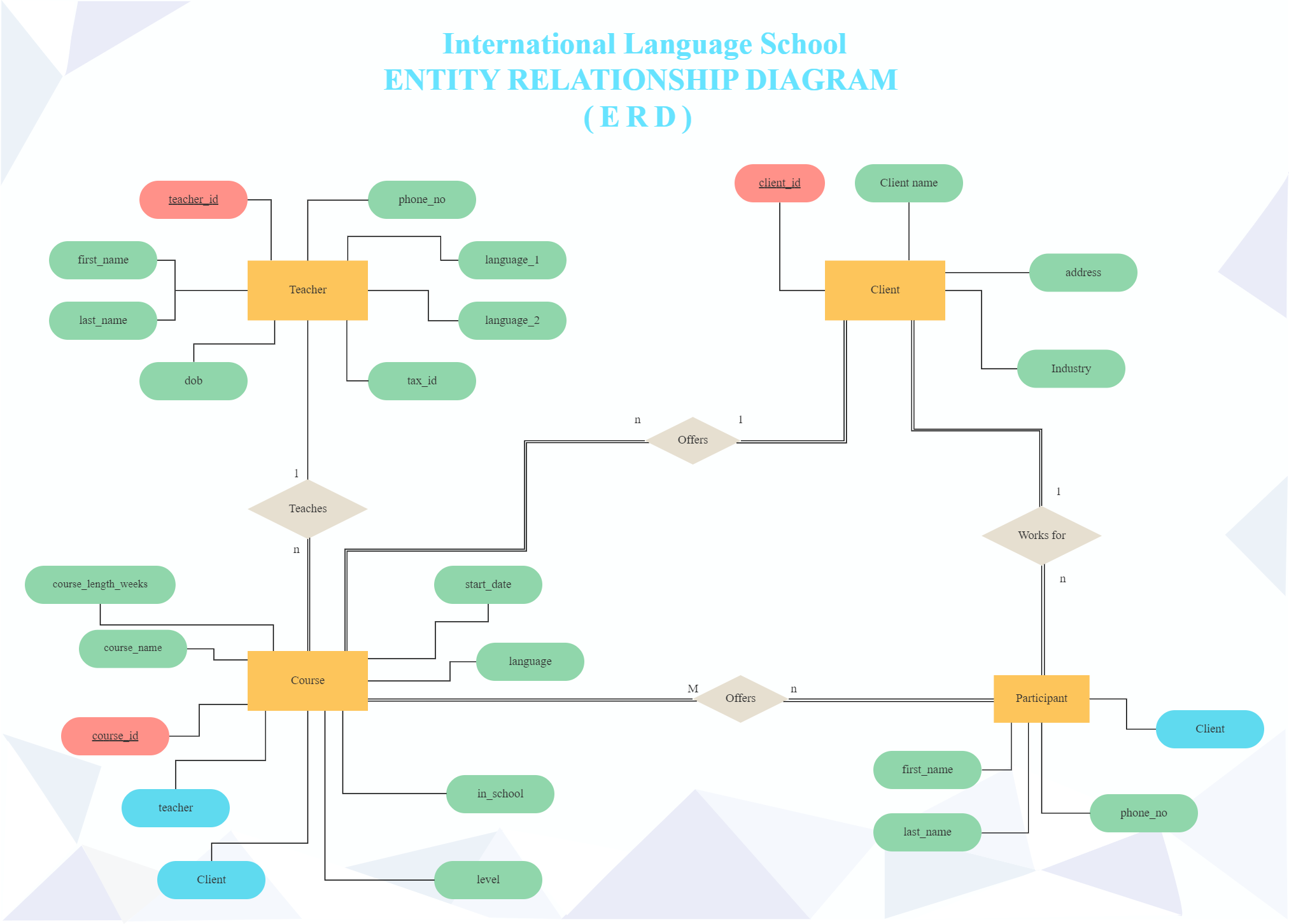 SQL ER Diagram for International Language School