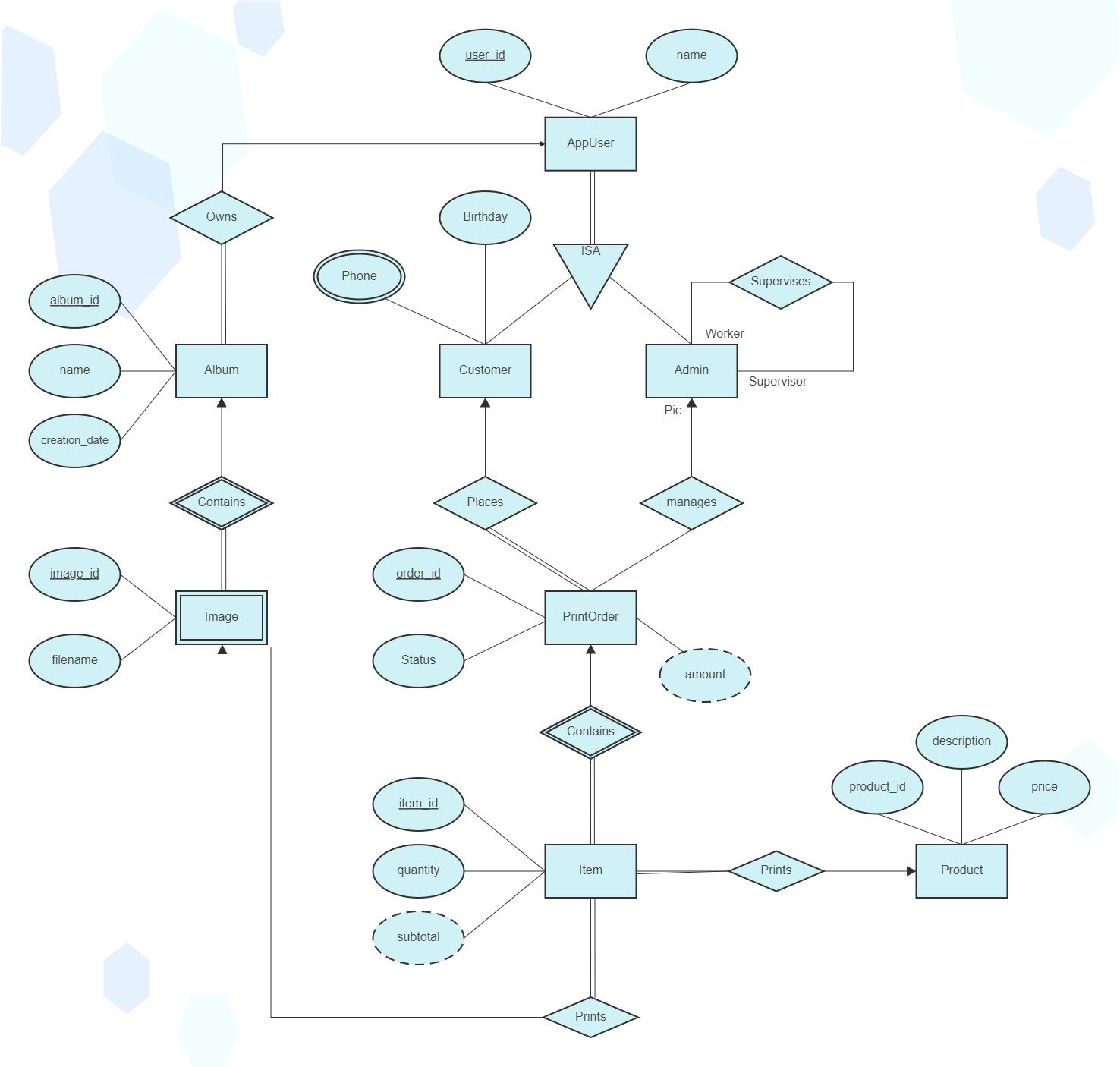 SQL ER Diagram Modeling