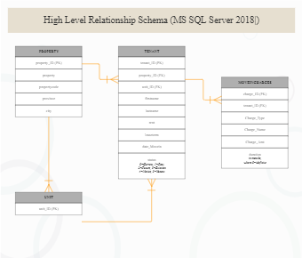 SQL ER Diagram