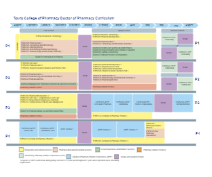 Pharmacy Curriculum Design Template