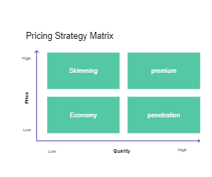 Pricing Strategy Matrix