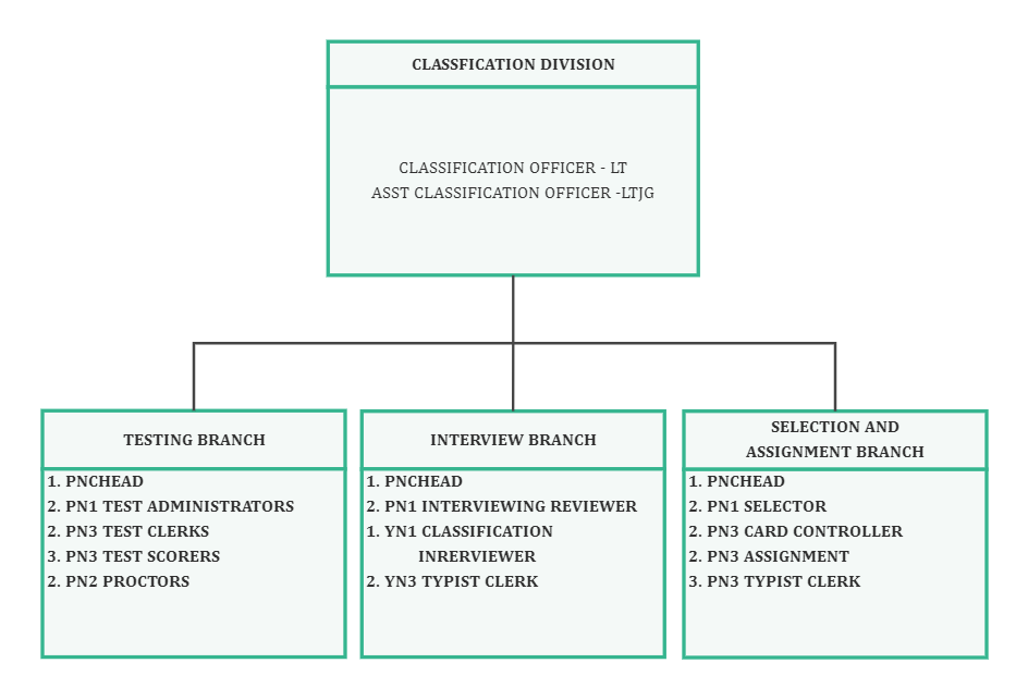 Assignment Chart Template