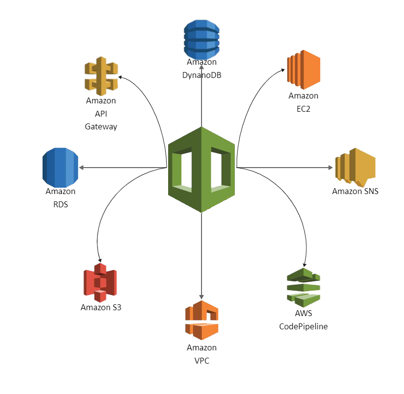 AWS CloudFormation Architecture