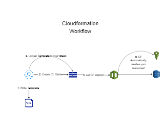 AWS CloudFormation Tutorial