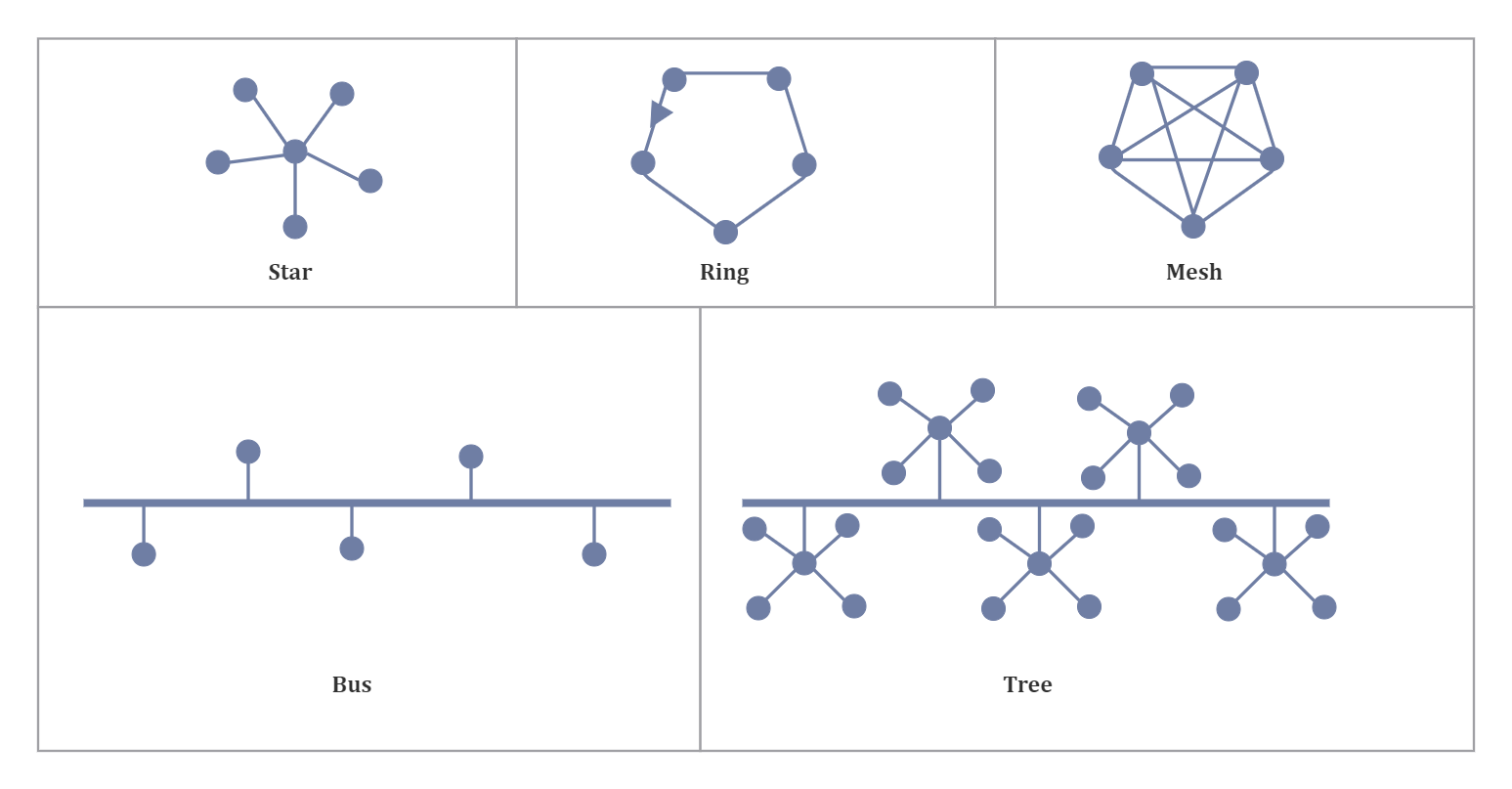 Network Topology Template