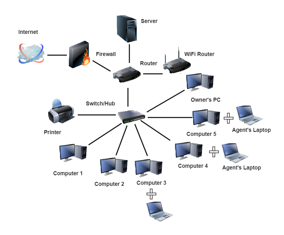 Network Topology Types Analysis
