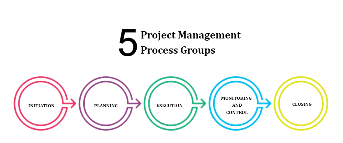 Phases Of Project Management Process Template