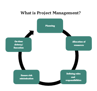 Phases Of Project Management
