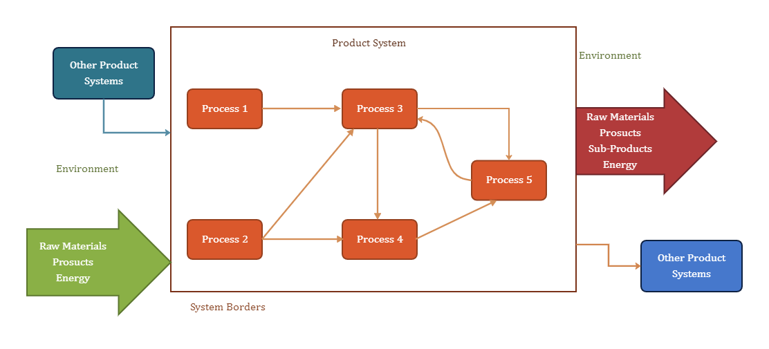 Product System Diagram Template