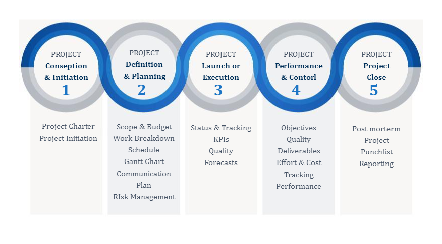 Project Management Phases Template