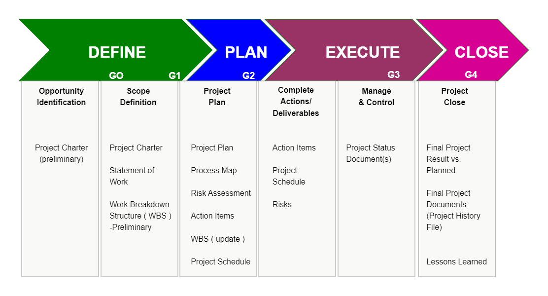 Project Management Process Online Template