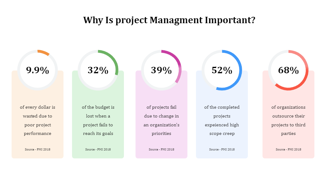 Project Management Processes Chart