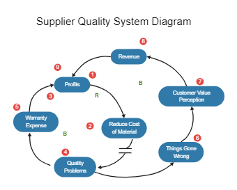 Supplier Quality System Diagram