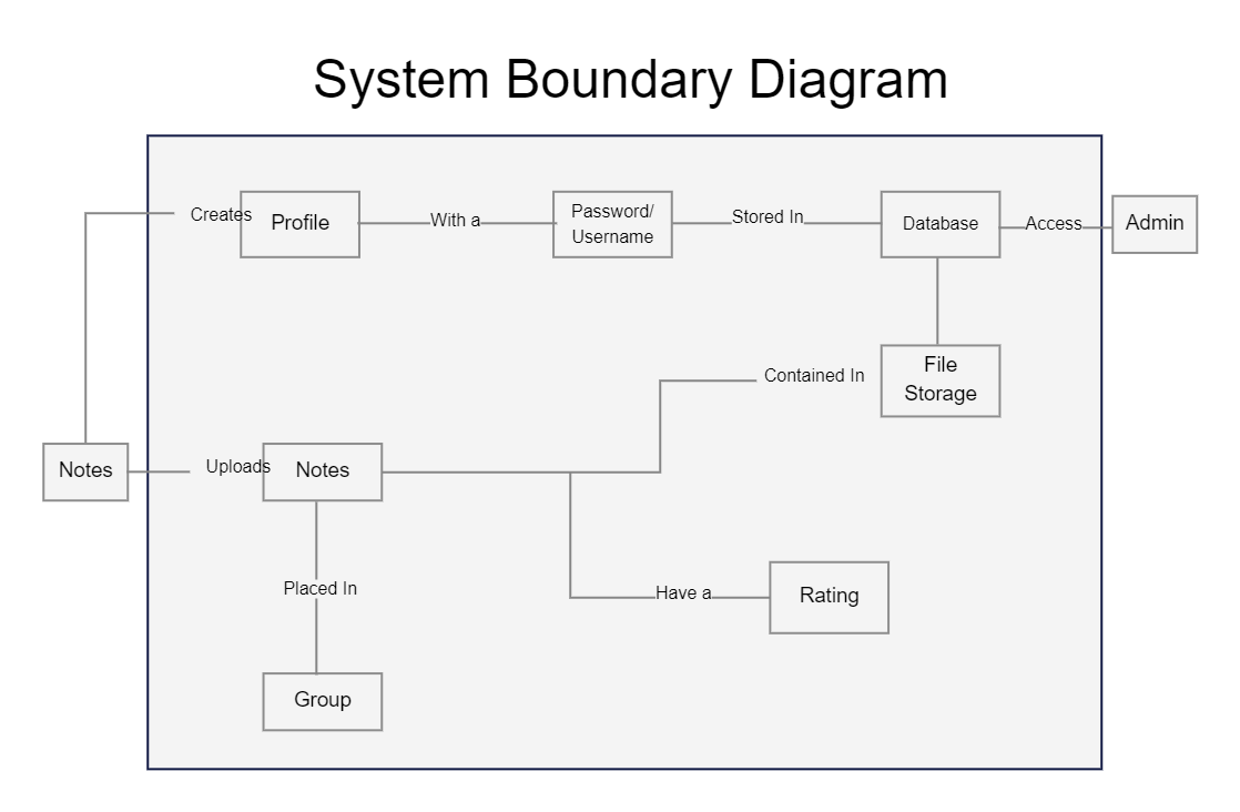 System Boundary Diagram