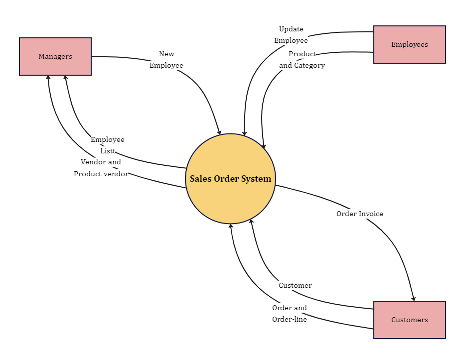 System Context Diagram And DFD