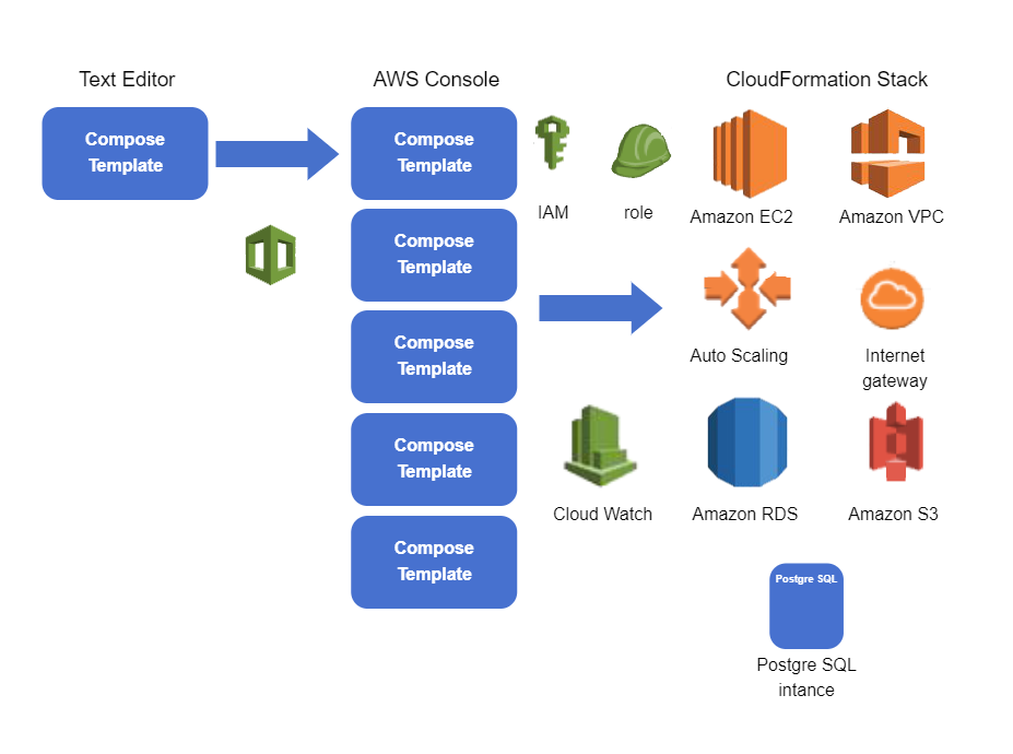 Template In AWS