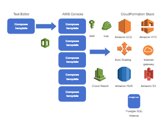 Template In AWS