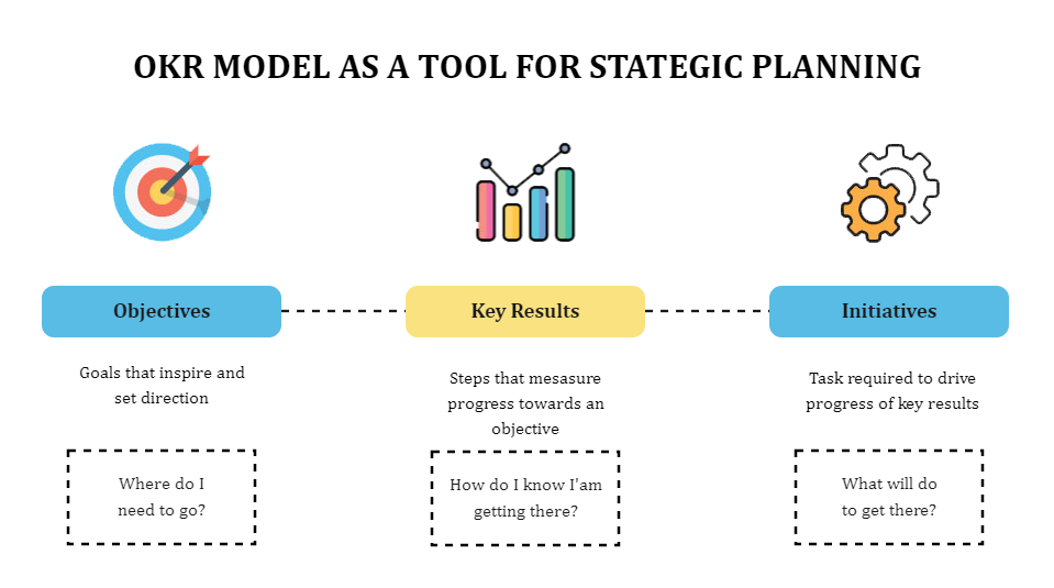 OKR Model As a Tool for Strategic Planning