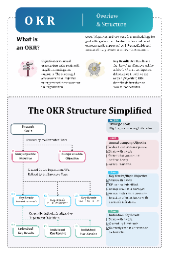 OKR Structure Infographic