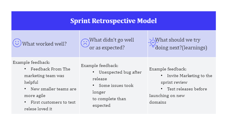 Sprint Retrospective Model