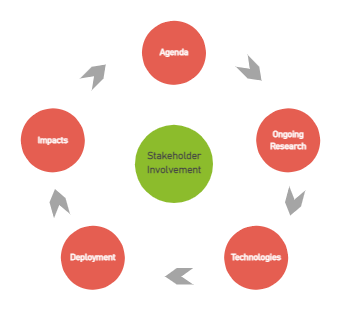 Circular Flow Diagram Templates Online | EdrawMax Templates