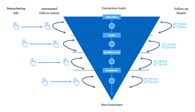 Customer Acquisition Funnel Automation Template