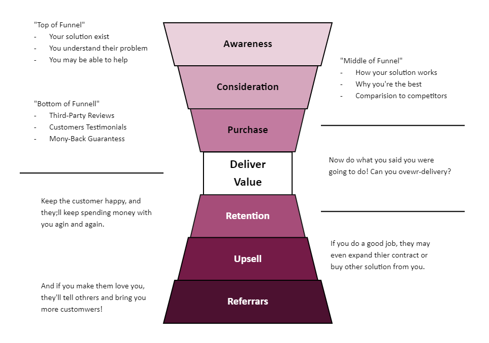 Customer Acquisition Relationship Template