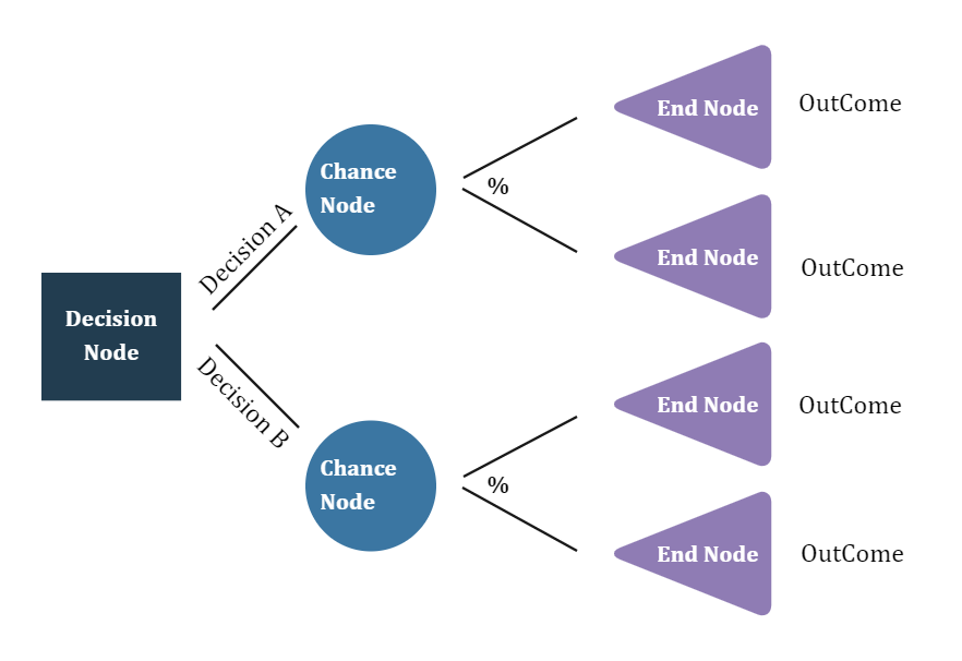 Decision Node Template Online