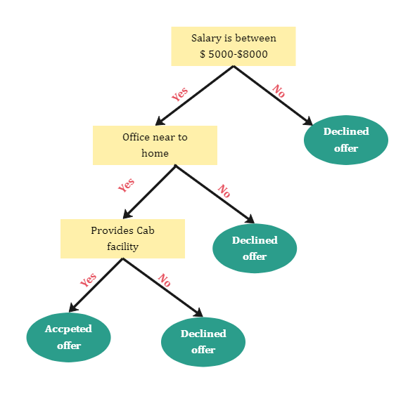 Decision Tree Algorithm In Machine Learning Template