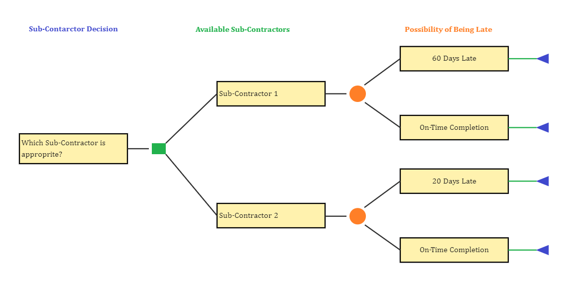 Decision Tree Analysis Technique Template